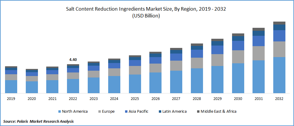 Salt Content Reduction Ingredients Market Size